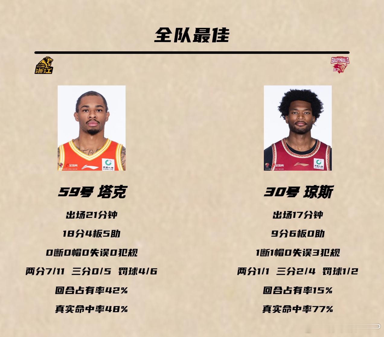 今晚的CBA浙江德比的场面很难评，让人看得直嘬牙花子，这投篮命中率根本不像是两支