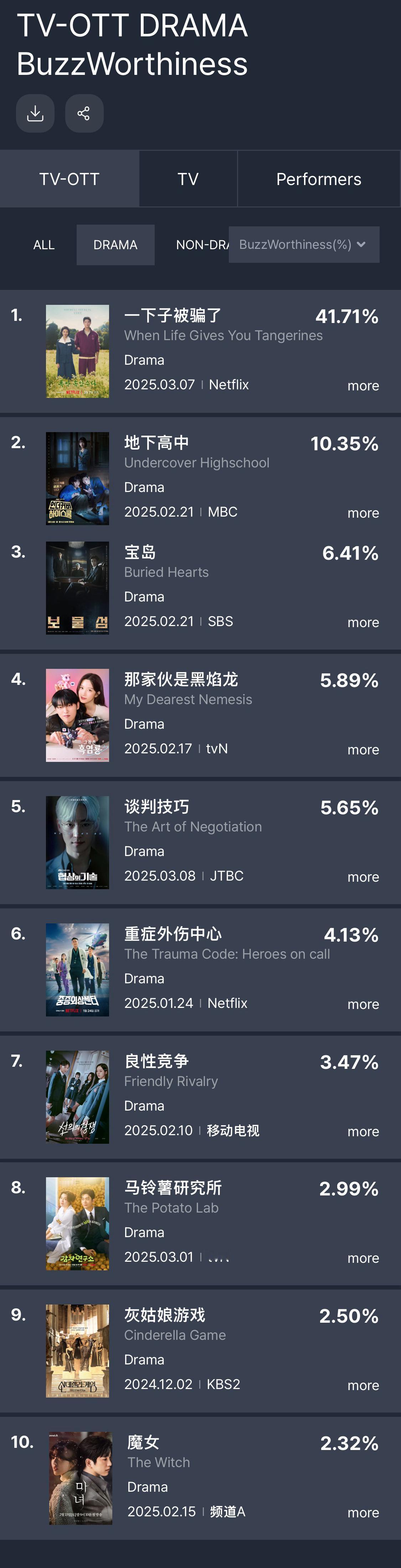 苦尽柑来遇见你[超话]  3月第3周（3月10日~3月16日）Good Data