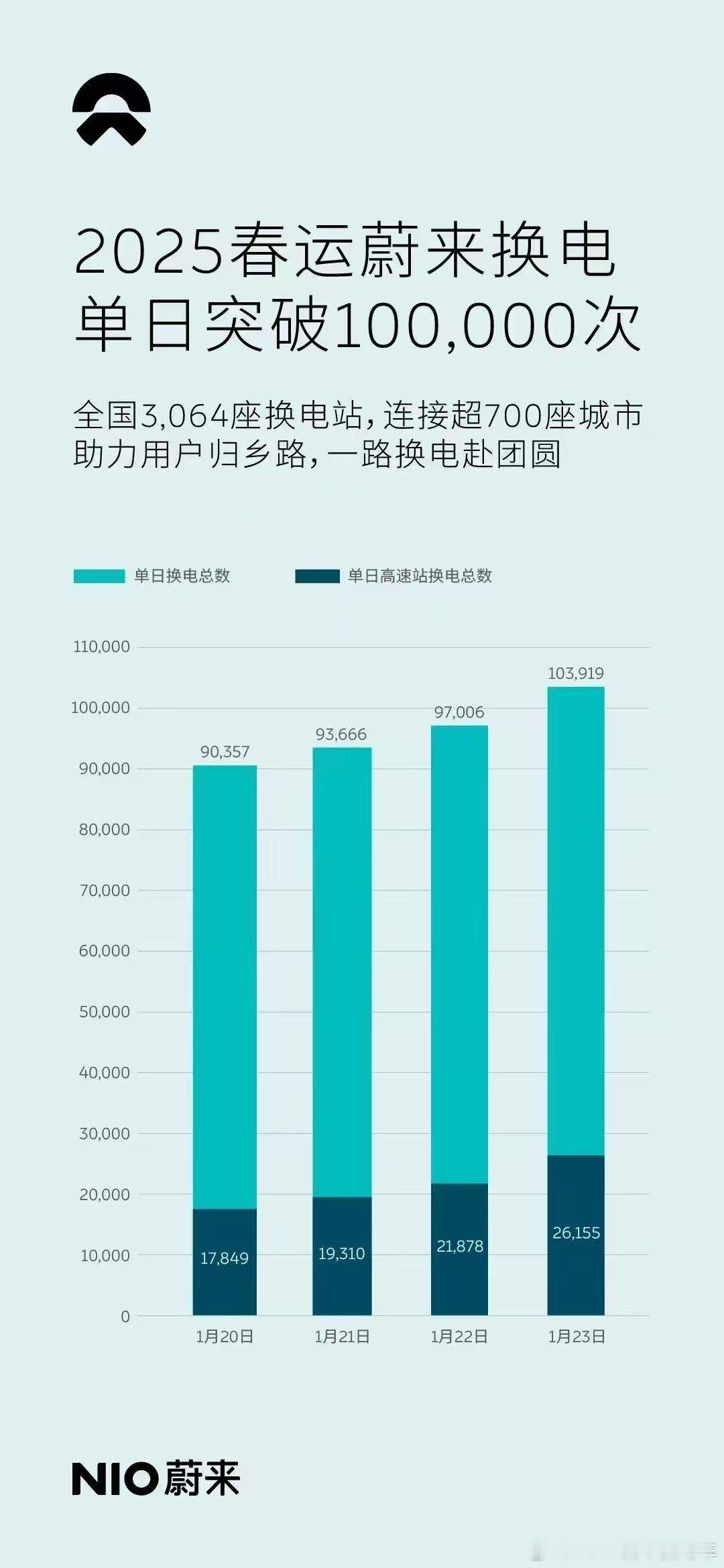 城市增加5000+次换电高速增加8000+次换电今年有机会突破11万 