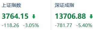 A股全线调整，资金炒完实验猴又炒师徒四人，反映了当下市场什么现状？

看看7月1