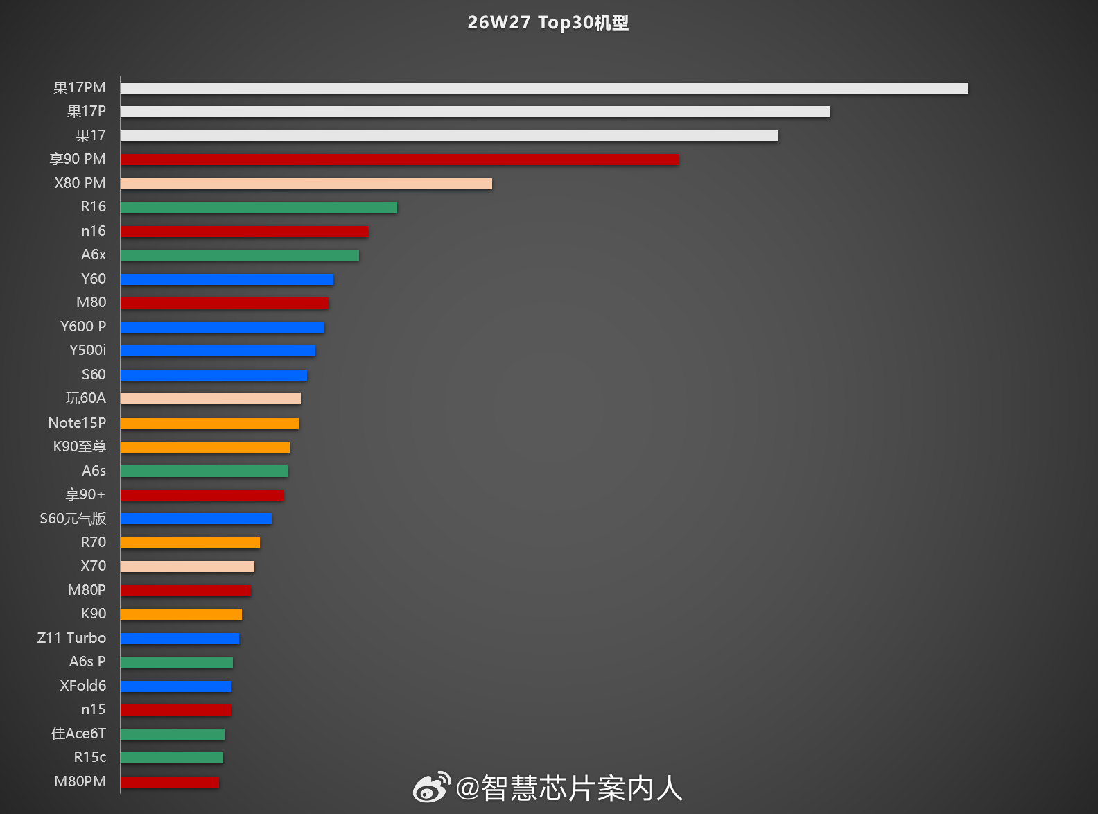 w27 top30。大家参考。手机市场数据分析