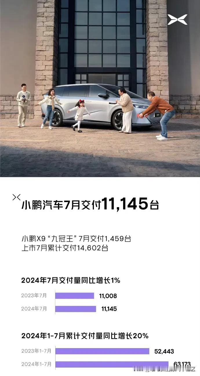 小鹏汽车公布2024年7月销量，共交付11145辆，同比增长1%[思考]其中小鹏