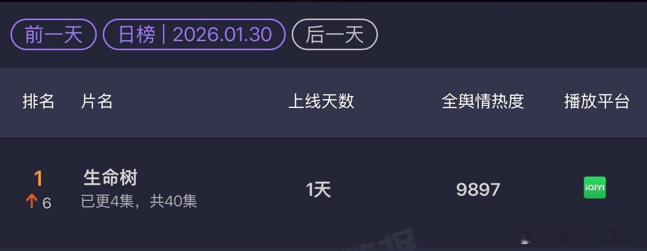 胡歌云合播的剧，最低集均5000 