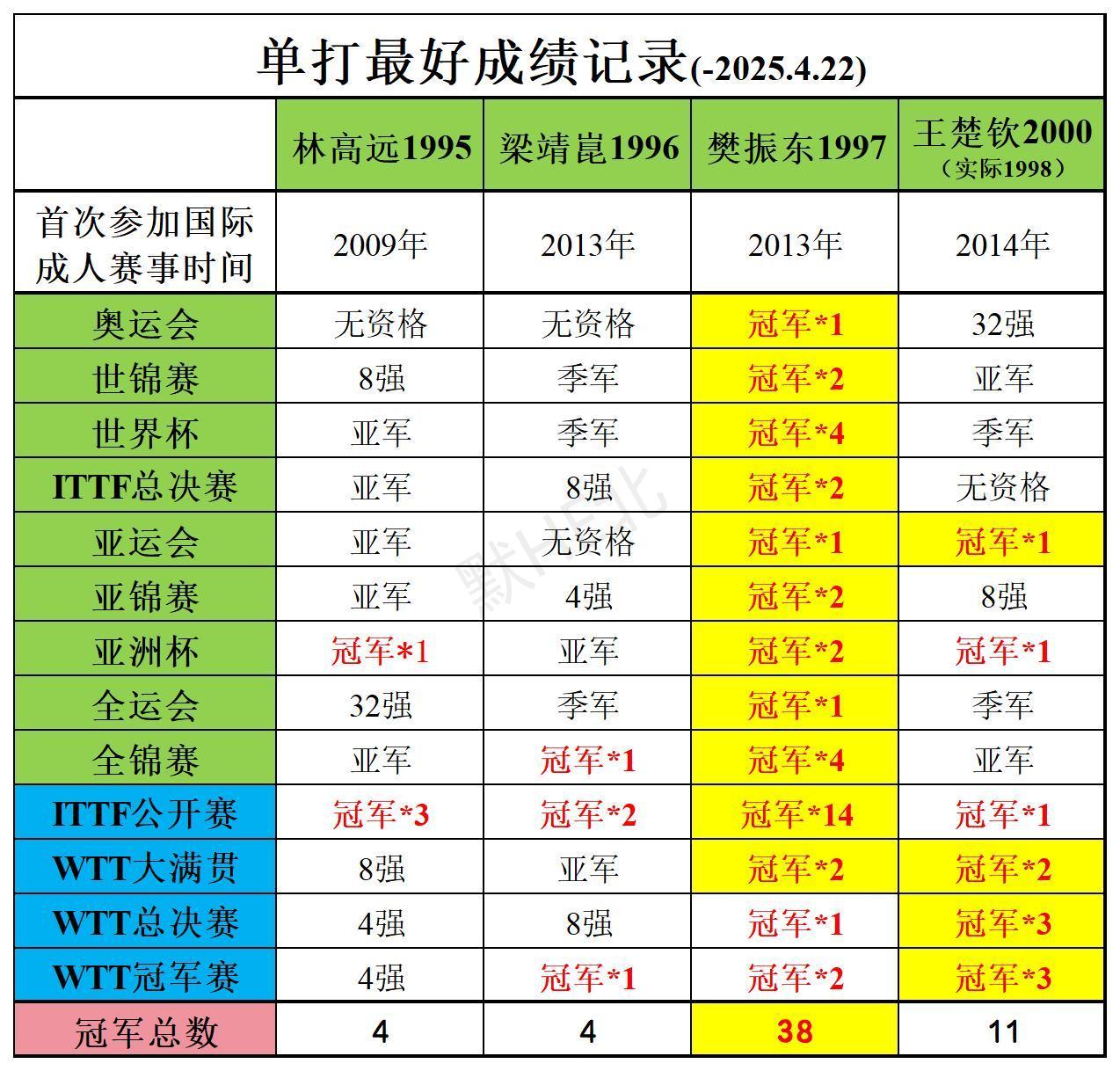 樊振东排面拉满 重要的是成绩也拉满[拳头][拳头][拳头] ​​​