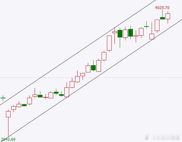 上升通道在持续，龙头大旗换谁扛？大盘的走势验证了小财神的马前炮判断。上周六小财神
