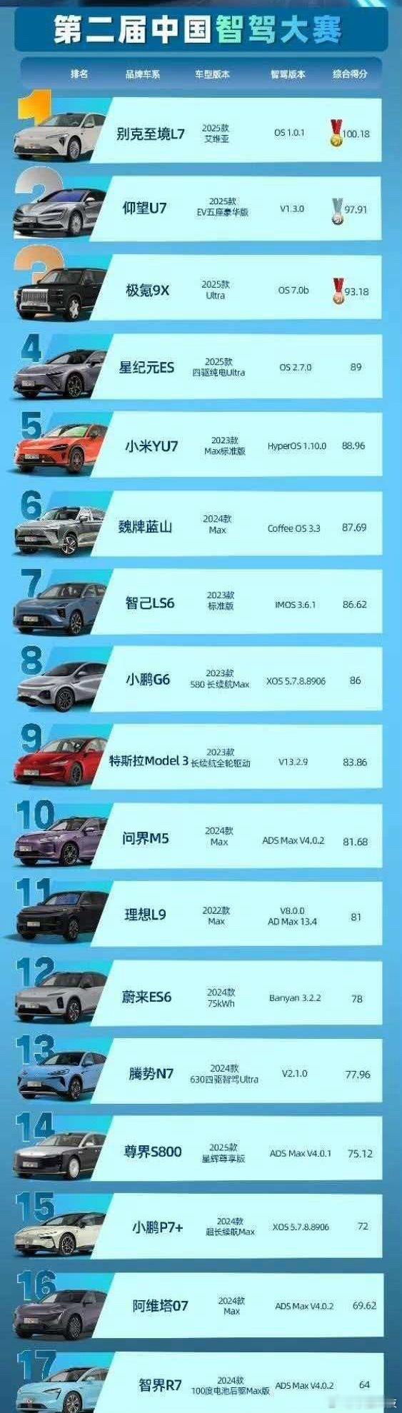 华为系垫底，这是认真的吗[允悲] ​​​