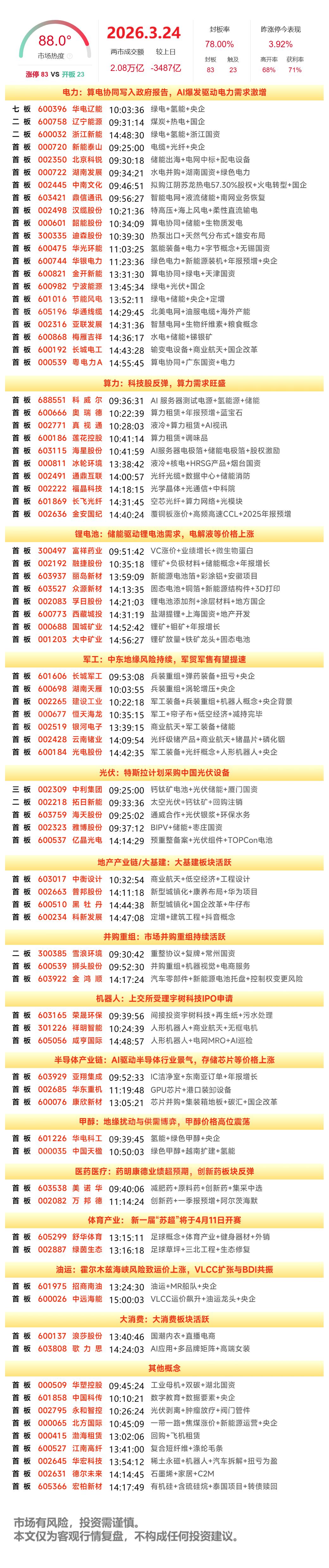 3月24日涨停复盘 | 电力板块强势领涨，军工、太空光伏、航运轮番表现
