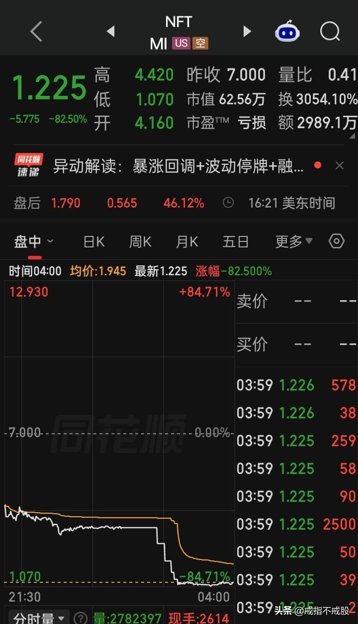 这不是典型的“暴涨暴跌”是什么？
昨收盘暴涨683%，盘中最高涨幅1065.55