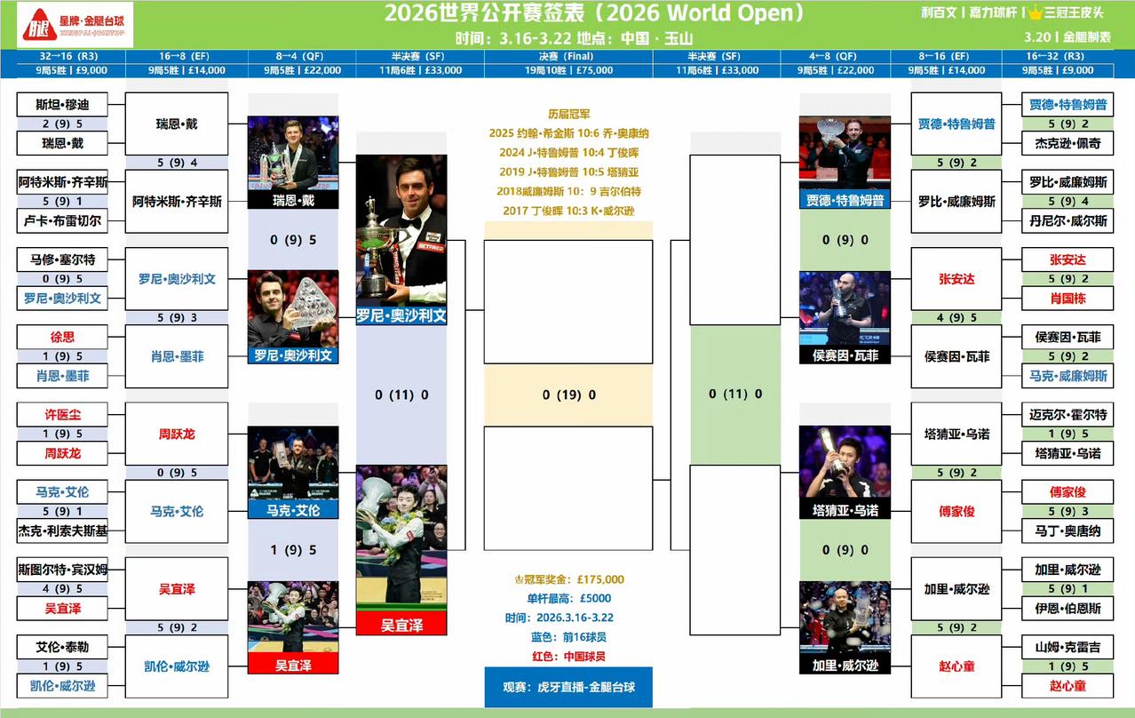 2026斯诺克玉山公开赛1/4决赛，四场比赛都打出了悬殊比分，这不像是顶尖高手之