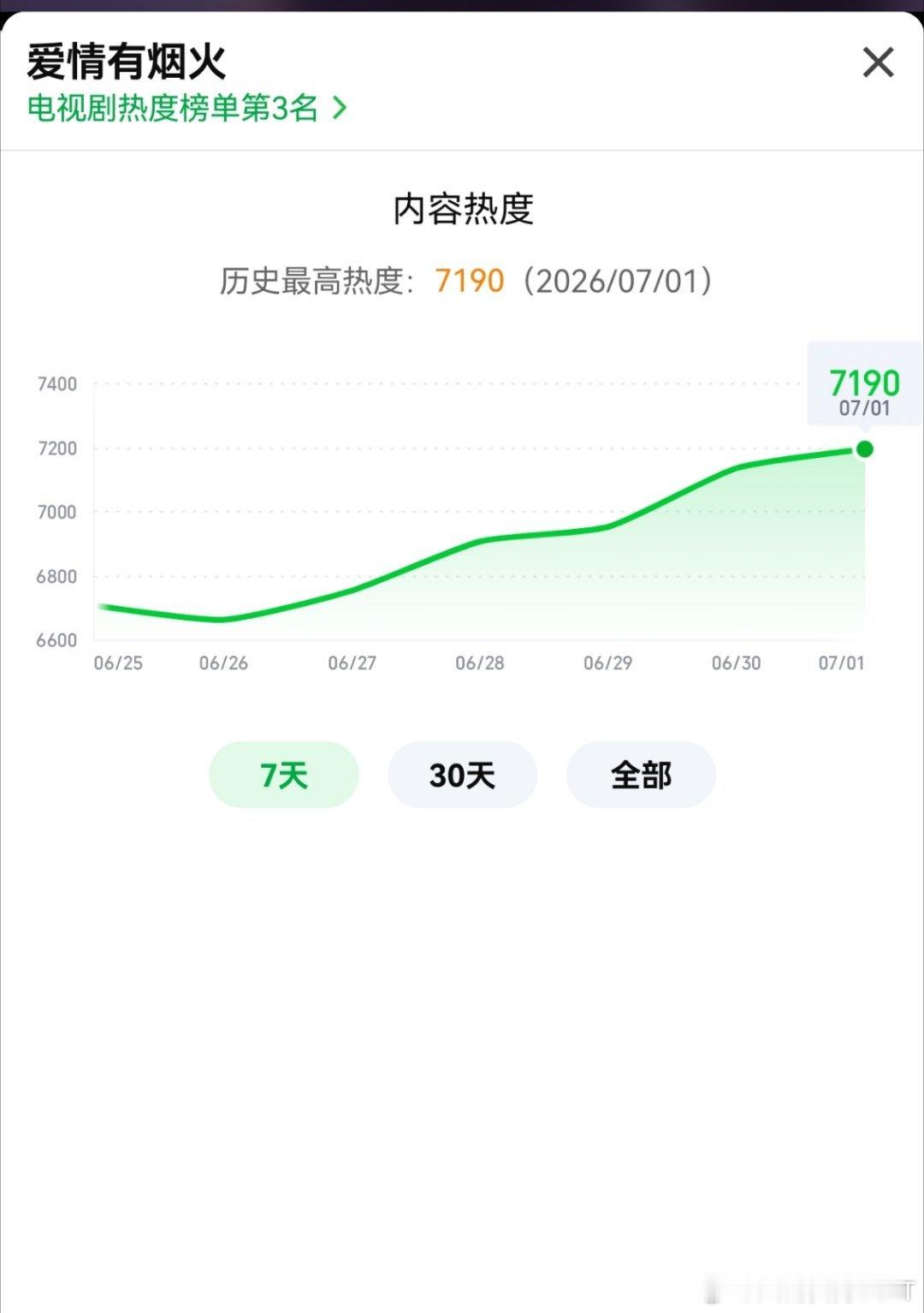 新高！🥝还能继续冲！大家都一起刷起来！不要松懈！冲呀！檀健次李亦非