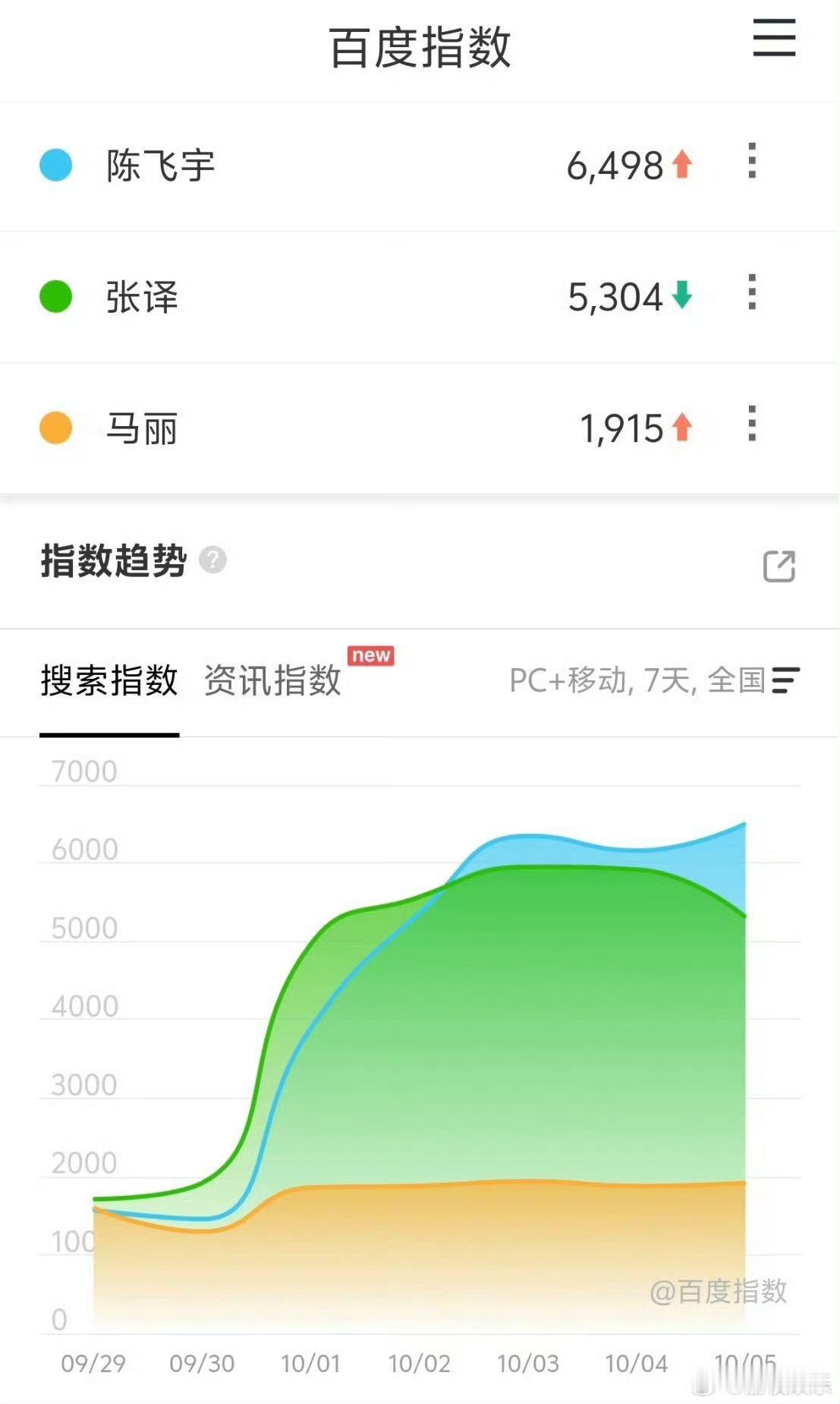 陈飞宇马朝阳热度登顶 马朝阳热度登顶这件事，足以说明观众认可用心的表演。陈飞宇敢