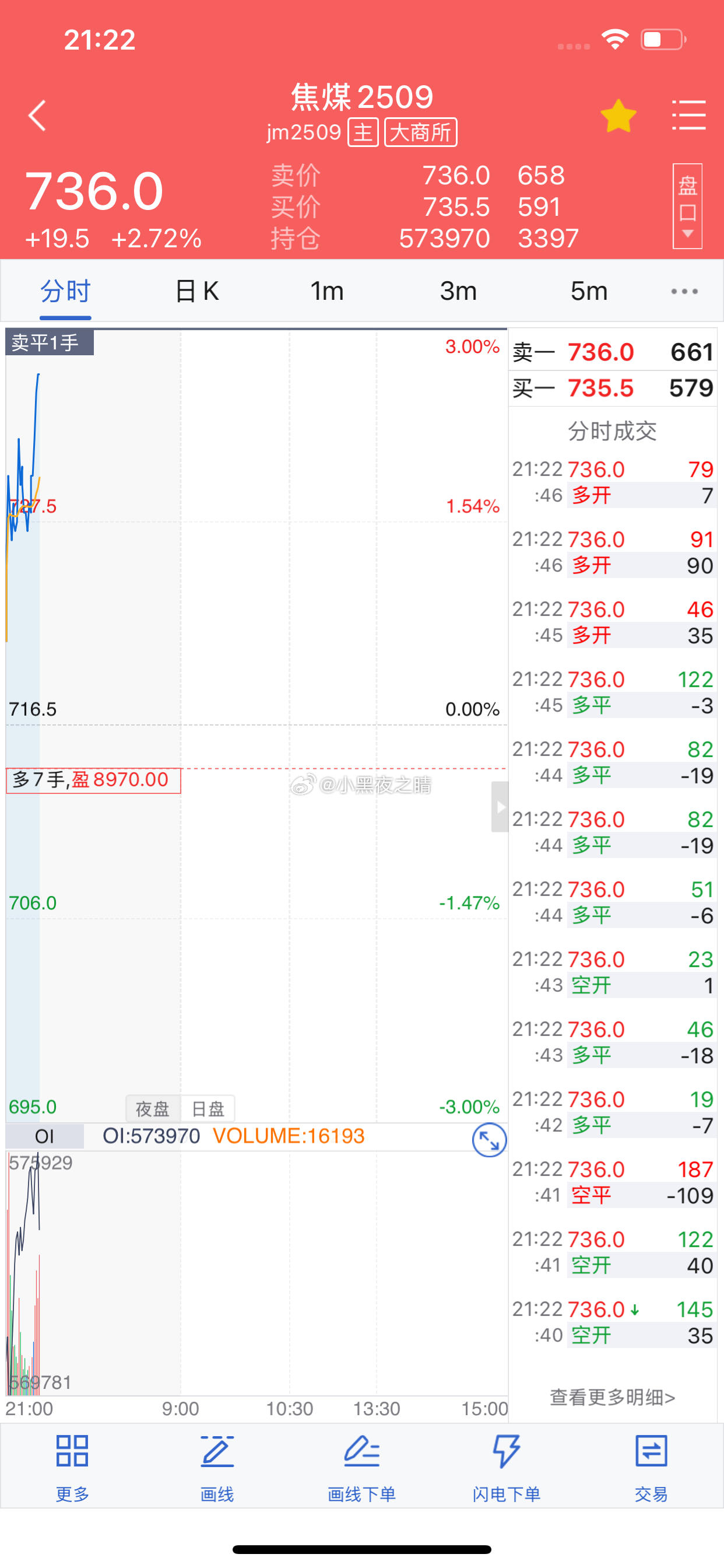 焦煤小赚1万  碳酸锂也是赚的  现在就差工业硅了 ​​​