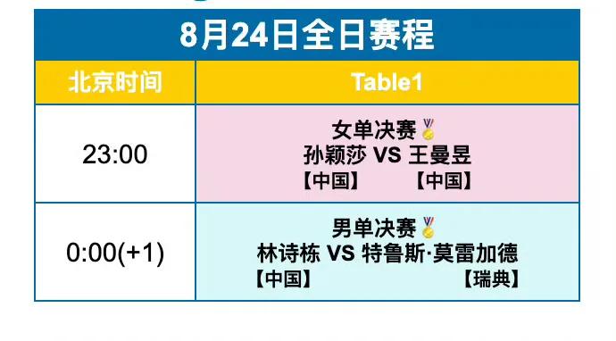 明日即决赛日赛程来喽！
WTT欧洲大满贯瑞典站明日（8月24日，周日）全日赛程如
