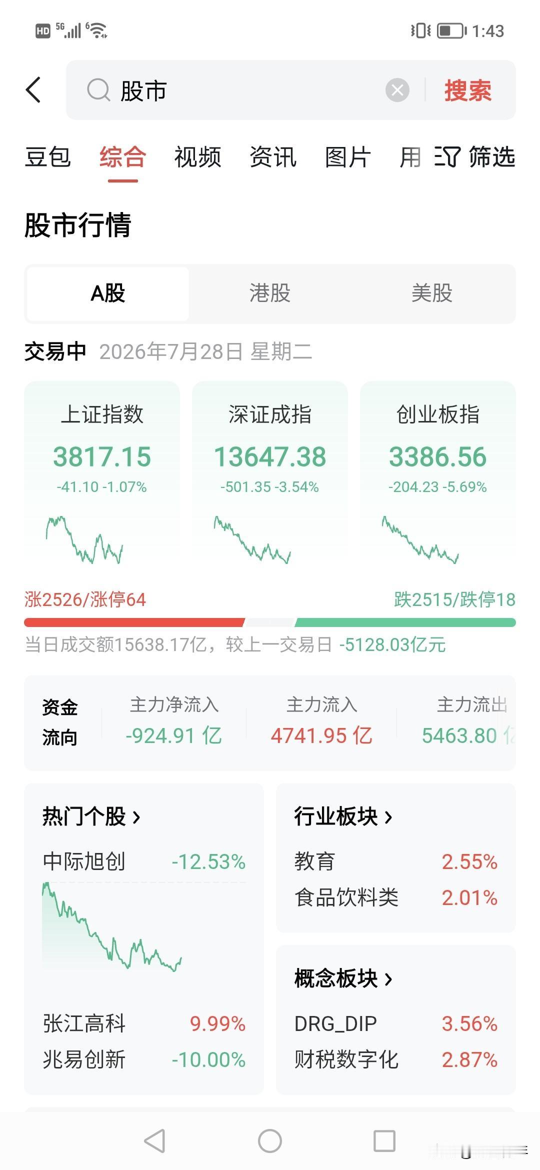 有谁相信明天会反弹？！
创业板昨天还是大红一遍，今天就是深深的阴线，5%的跌幅。