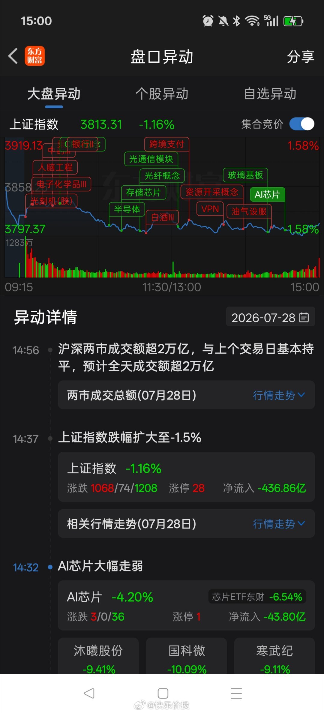 午后股指继续弱势震荡下行；尾盘上证指数略有上翘，最终险守3800整数关口；而双创
