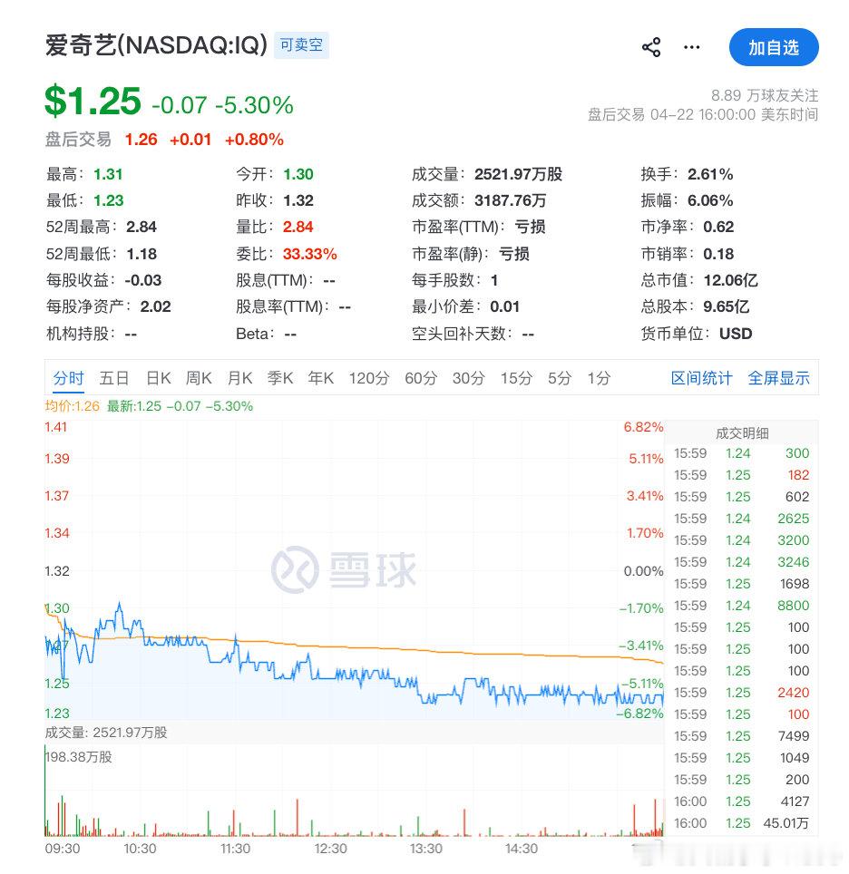 【爱奇艺跌逾5%】美东时间4月22日，利弗莫尔中概股龙头指数收涨1.34%，热门