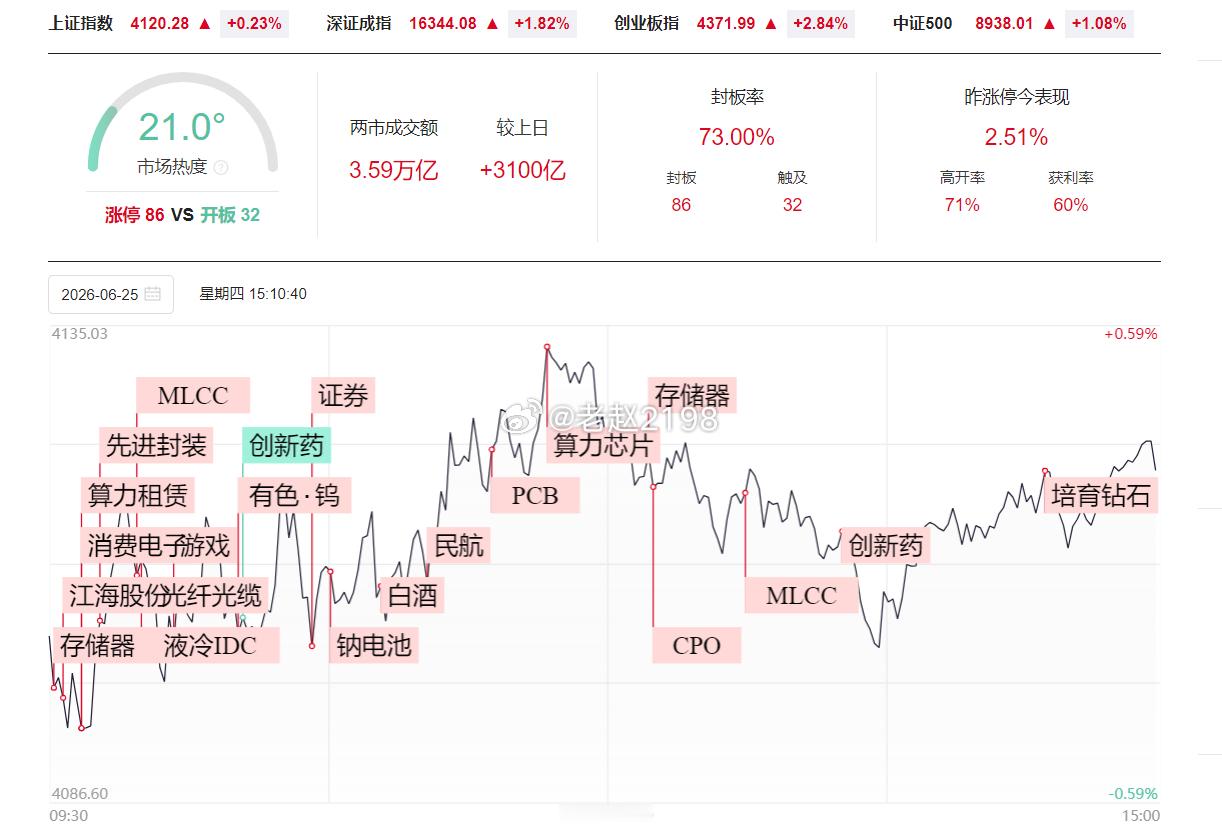 6.25收评：今天又是创业板上涨，个股4000多家下跌的畸形割裂的行情，现在已经