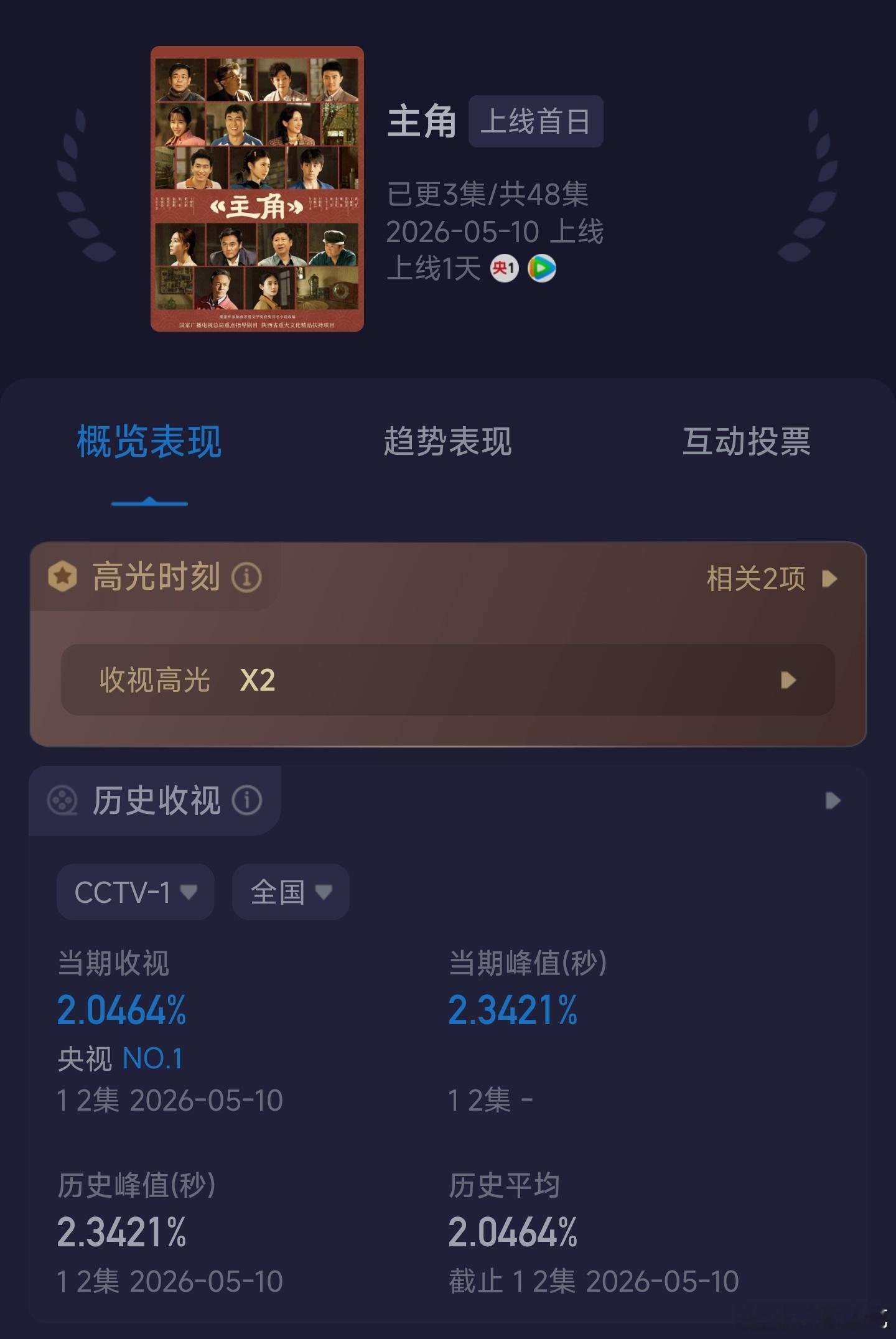 主角首日酷云收视率均值2.04+，推测cvb3.3左右。收视还是看剧本身实力的，