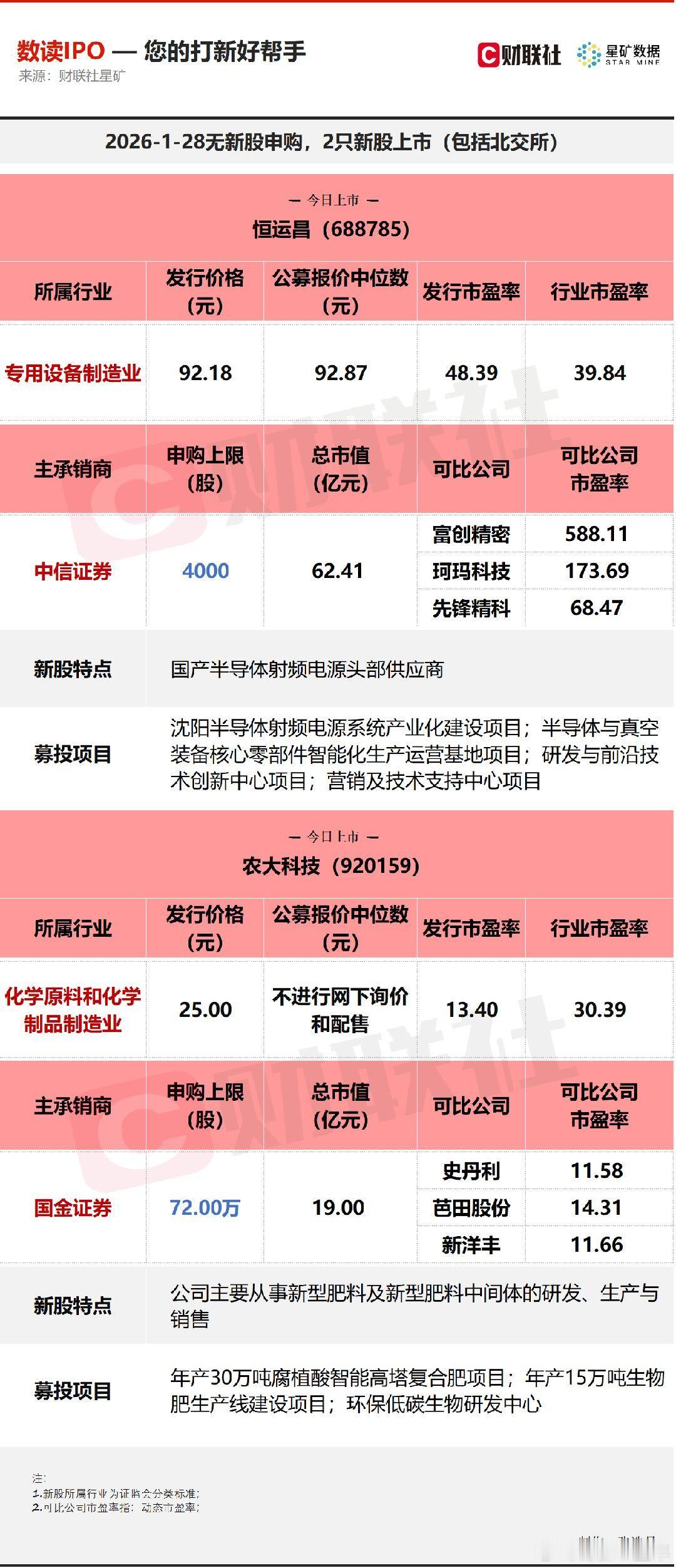 A股 今日无新股申购；有2只新股上市，分别为科创板的恒运昌，北交所的农大科技。 