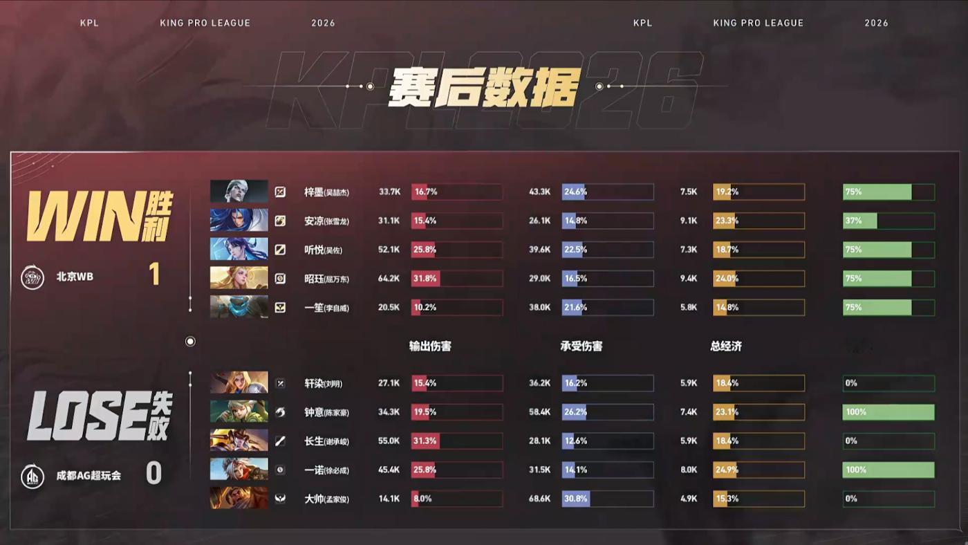 听悦海月太C了WB对战AG【北京WB 1:0 成都AG超玩会】拿下第一局比赛！M