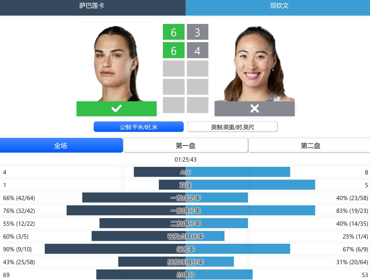 WTA1000赛迈阿密站，女单第四轮，中国金花郑钦文3-6,4-6不敌头号种子萨