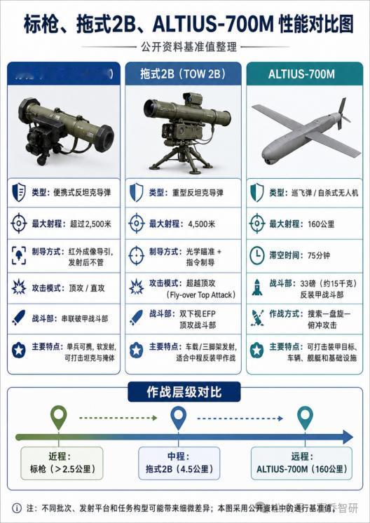 台军陆续列装的ALTIUS-700M反装甲无人机对我两栖登岛部队的威胁很大。
