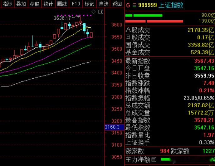 【早盘点评】盘前咱们说的是，今天低开的越多可能越好，因为低开的过多才有预期差，那