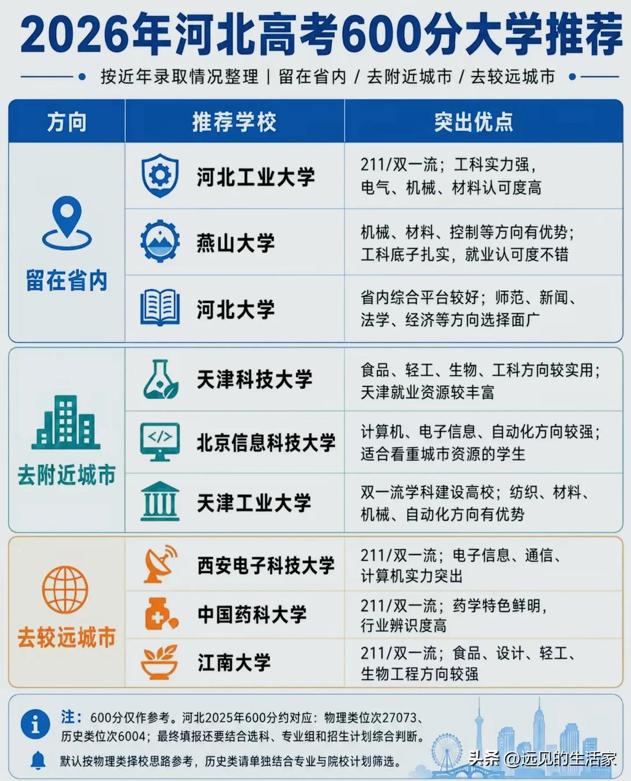 河北600分择校分水岭：留河北、闯京津、赴外地，怎么选不吃亏？！
 
河北高考6