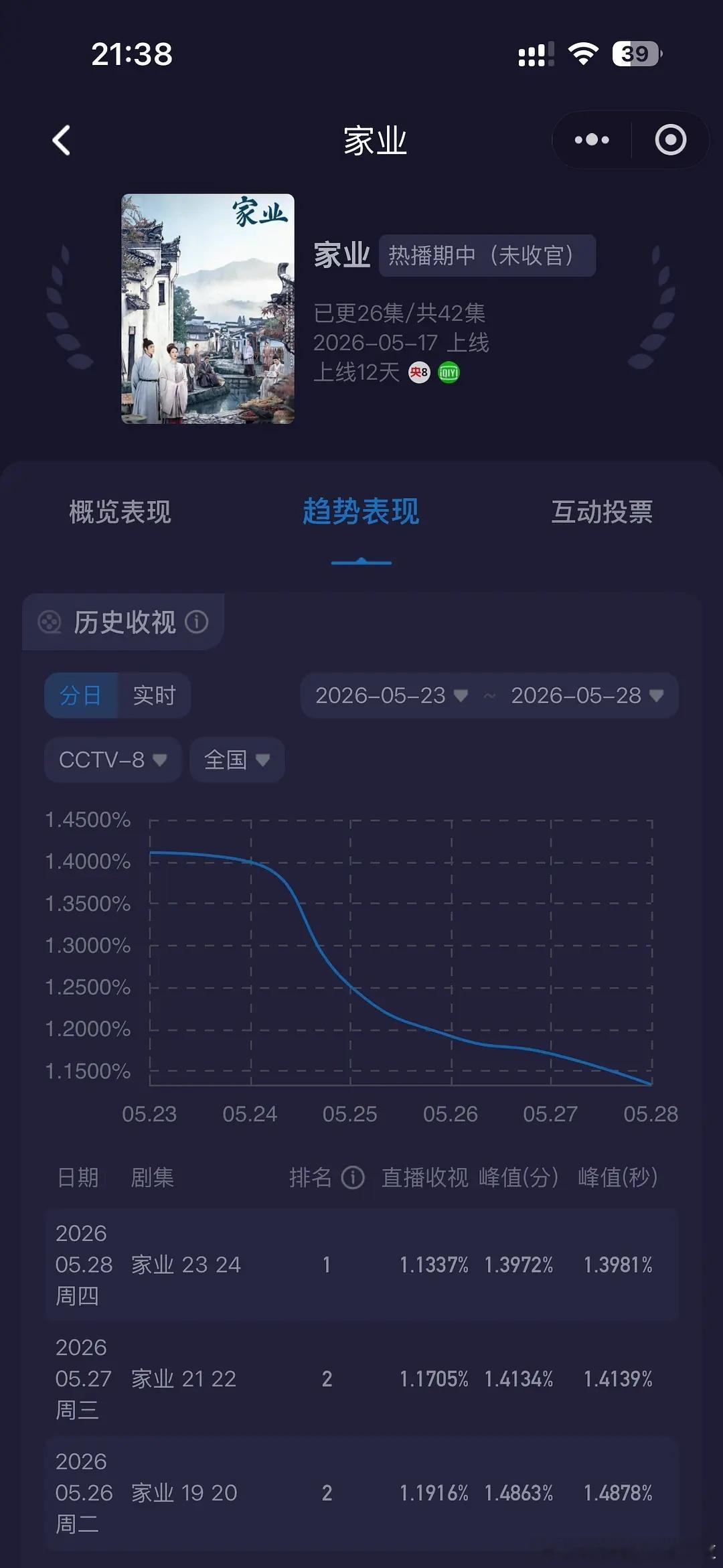 家业播出两周的收视率走势，cvb刺客名不虚传，观众都去哪里了