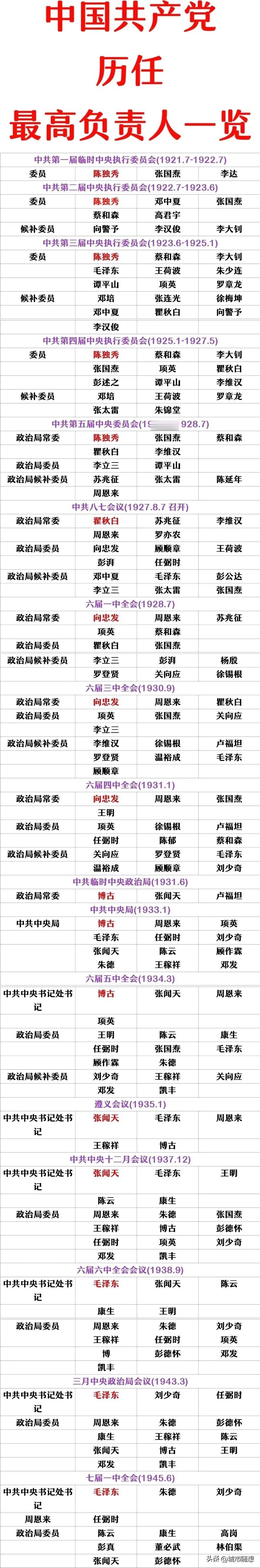 毛主席：是党的第六任负责人；
陈独秀：是党的第一任负责人；
瞿秋白：是党的第二任