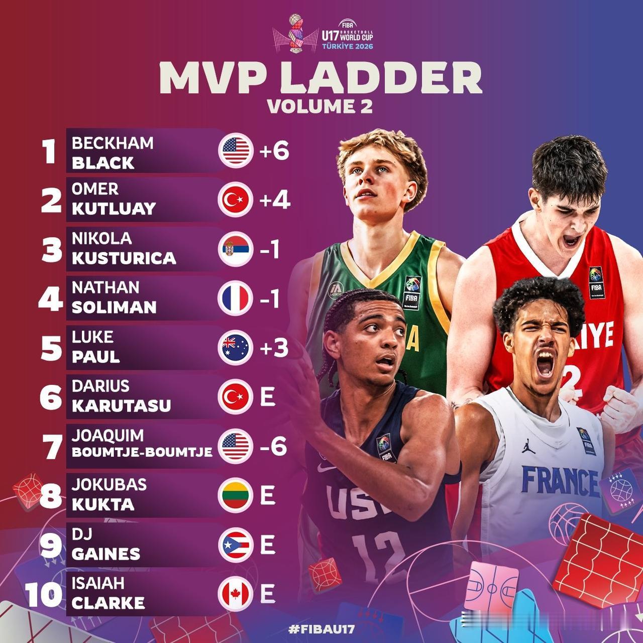 FIBA官网U17男篮世界杯MVP榜单，2027届招生 五星控卫Beckham 