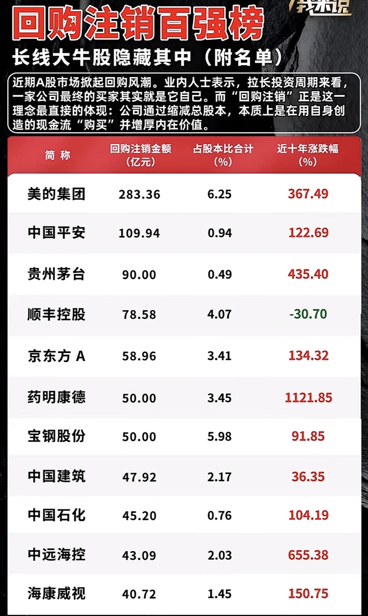 A股回购榜出炉，国电电力居首。

刚刷到最新的A股回购榜，国电电力直接以75.4