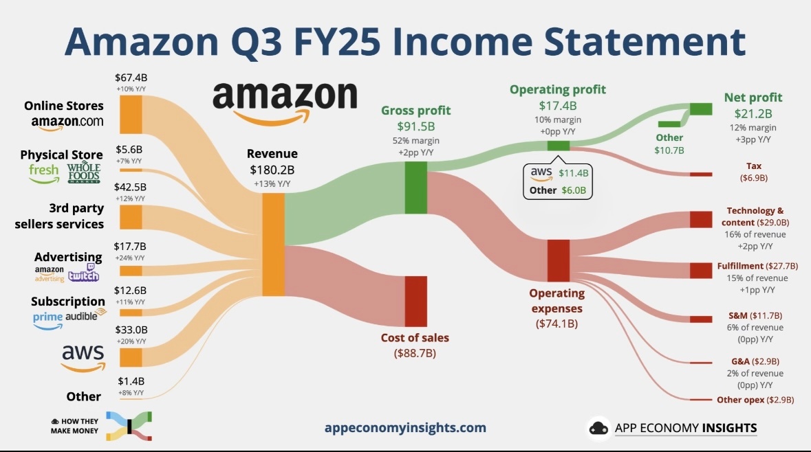 亚马逊市值骤增近3000亿美元AWS 云业务暴涨 20%，利润高得离谱。亚马逊重