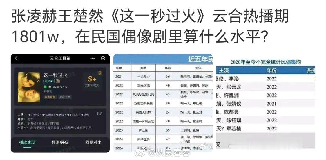 《这一秒过火》热播期结束，播放量1800万