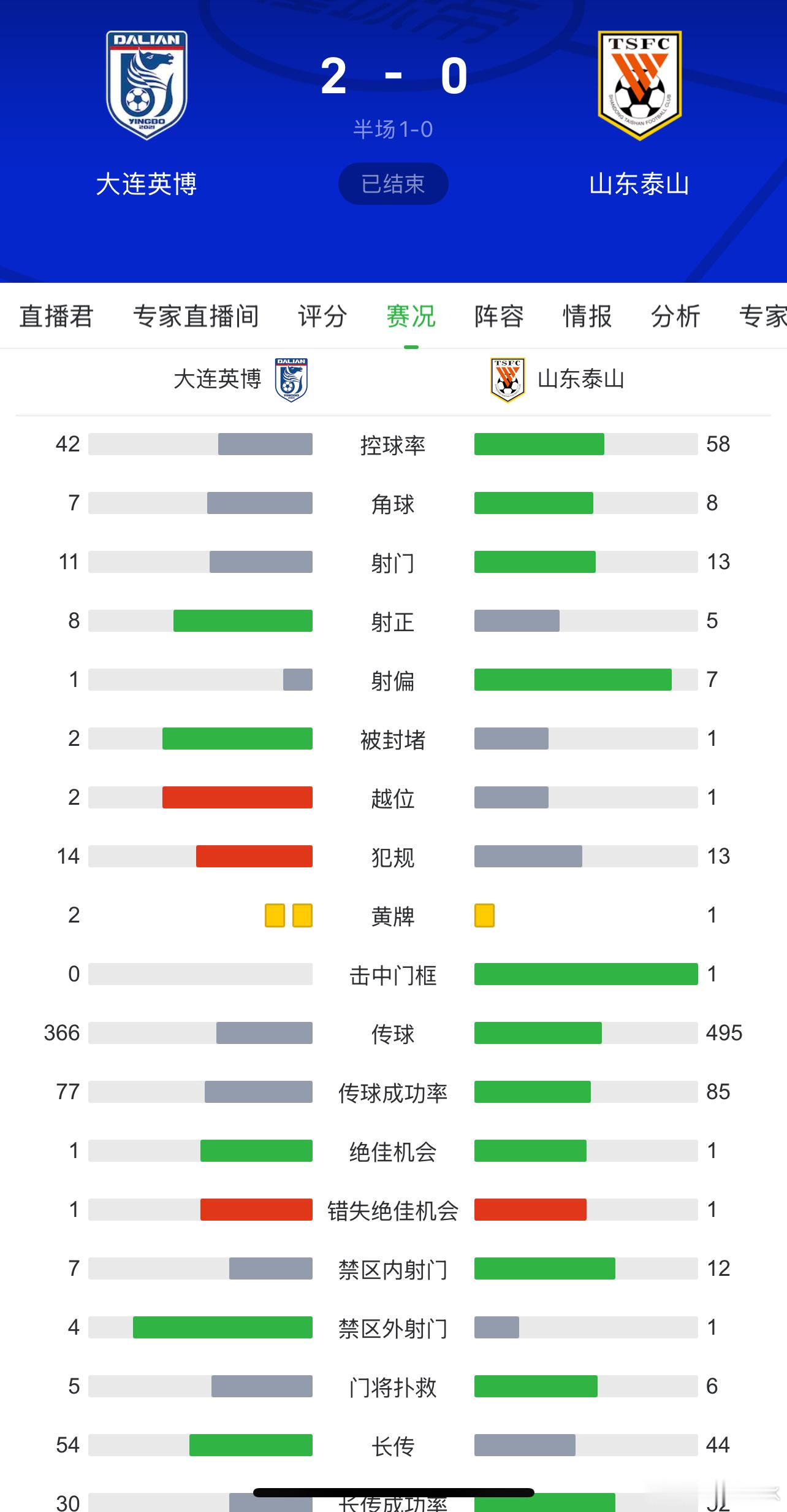 大连英博2比0山东泰山赛前一系列的调，给了错觉，以为很快就可以扭转颓势。既然是调