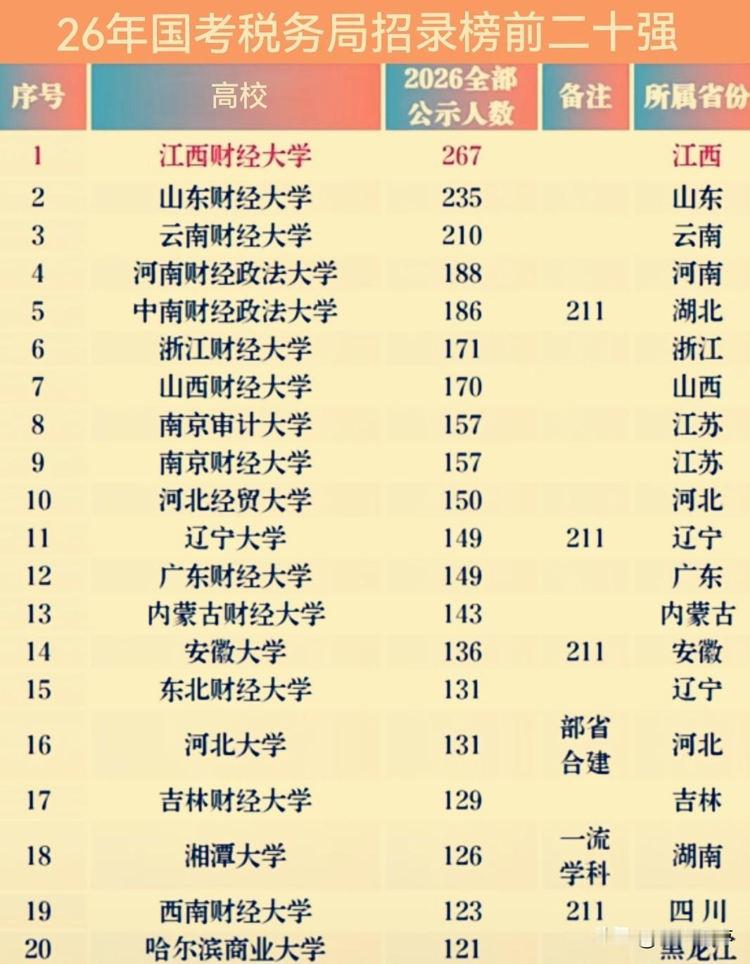 2026年国考税务局招录，江西财经大学267人力压众多211和双一流高校，稳居第