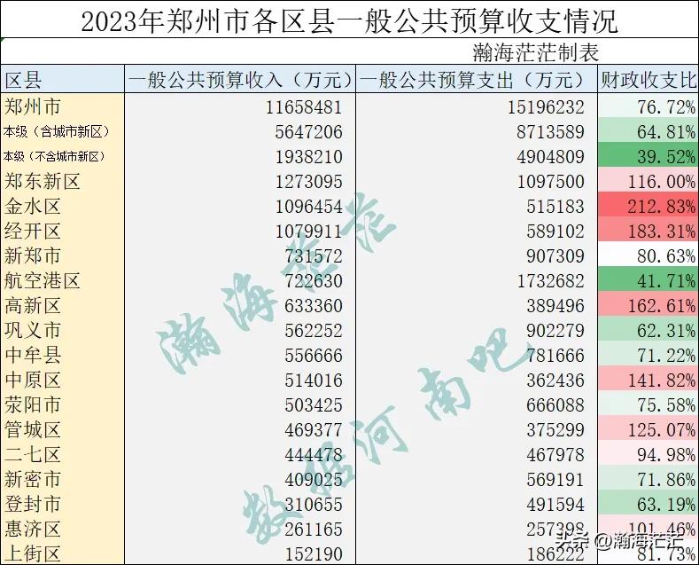 2023年郑州市及各区县一般公共预算收入和公用预算支出情况。金水区，经开区，高新