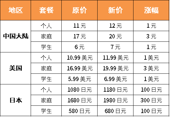苹果AppleMusic涨价 2026年7月18日，苹果正式上调Apple Mu