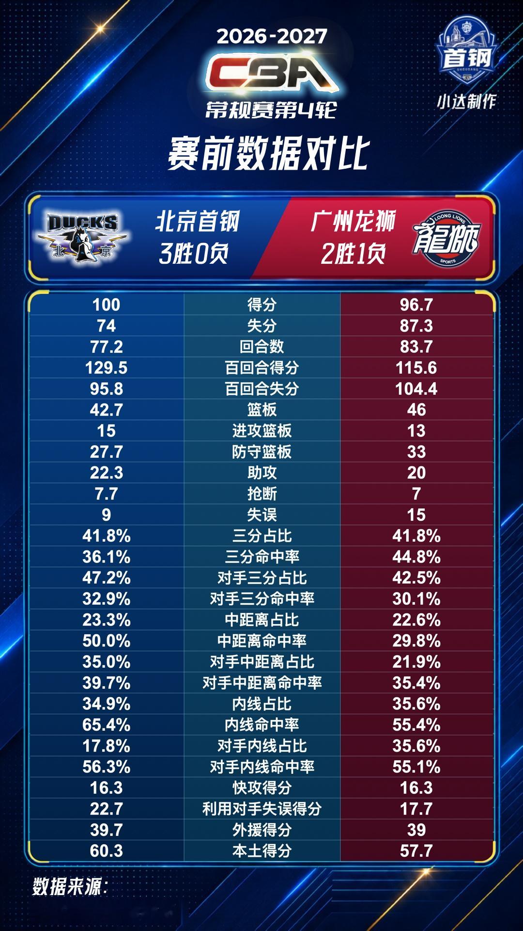 💙【比赛日·赛前数据+海报】【图1】赛前海报·乘势擒狮【图2】北京vs广州：赛