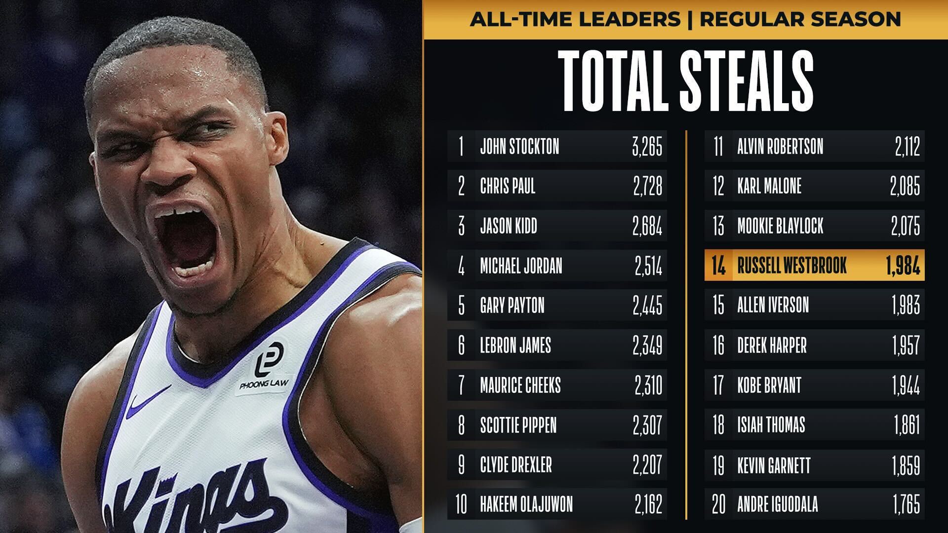 威少常规赛生涯总抢断次数超越阿伦·艾弗森￼（1983），上升至NBA历史第14位