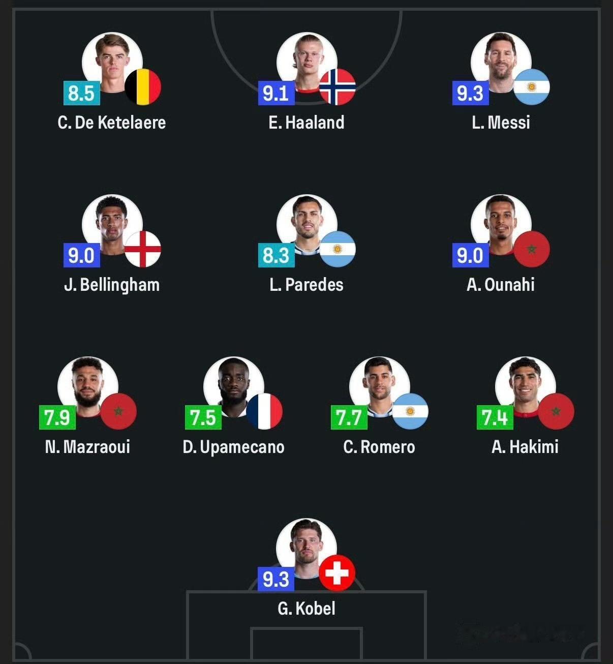 SofaScore | 世界杯16强最佳阵容：梅西9.3入选！

Opta ：在
