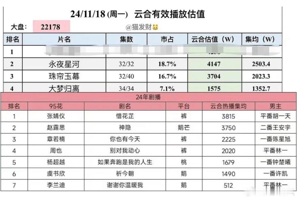 今年的95top🌸是张婧仪，没想到《惜花芷》竟然是第一名[666][666] 