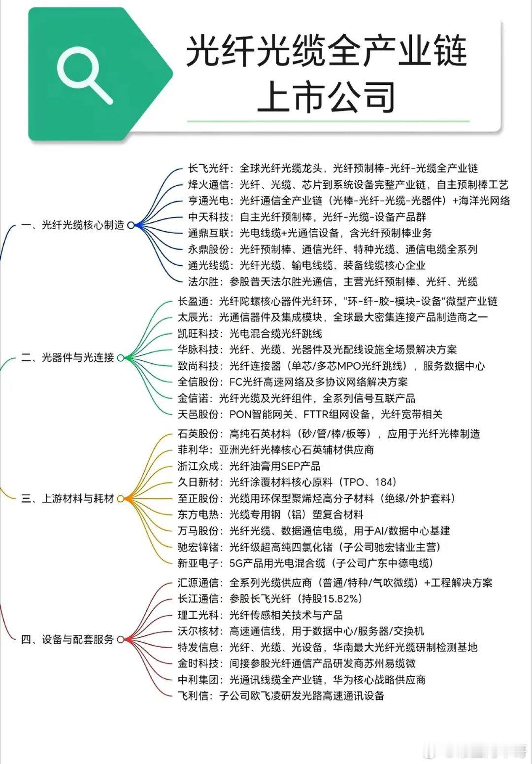 光纤光缆全产业链，龙头公司都在这！从光棒到光纤，从材料到设备，每个环节的龙头公司