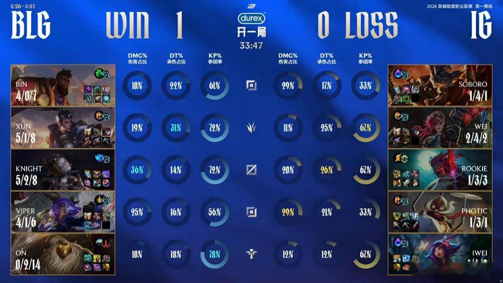 【2026lpl第一赛段 | BLG 1:0 iG】恭喜BLG先下一城ig对战b