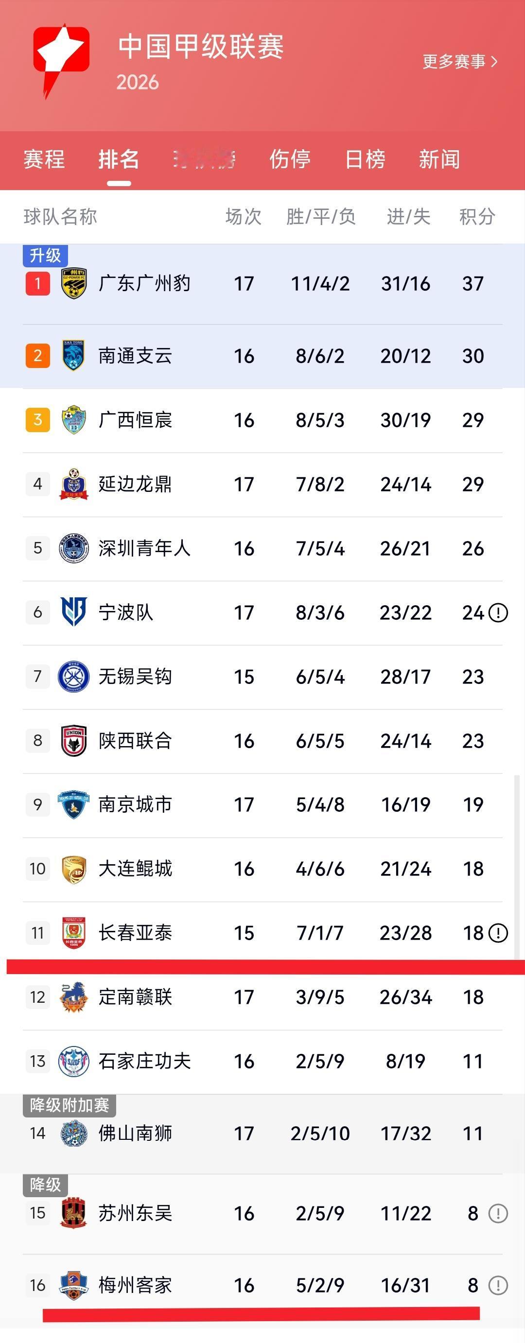 现如今长春亚泰在中甲联赛排名靠后，梅州客家更是排在倒数第1名，这就说明中超联赛降