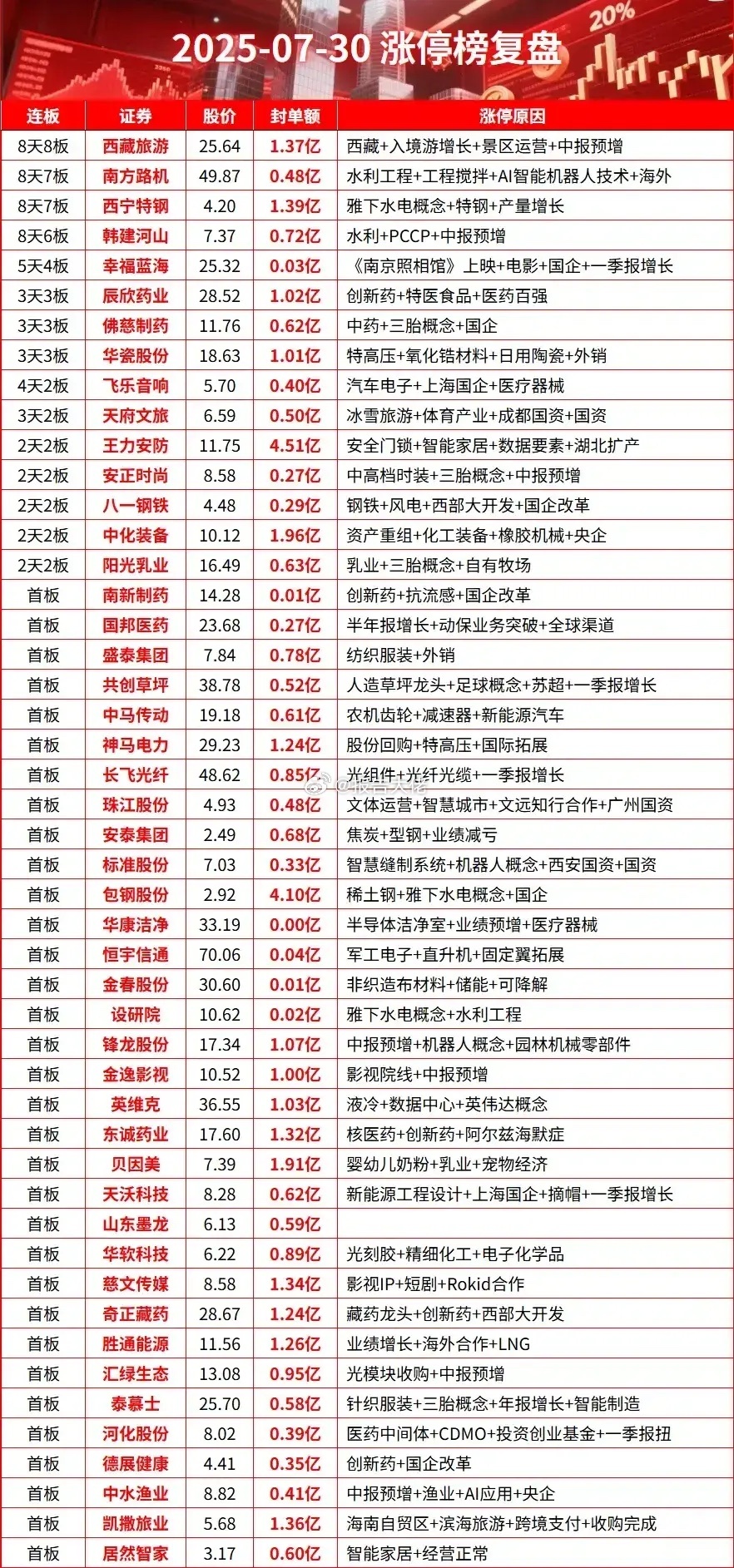 今日涨停榜上板原因 ​​​