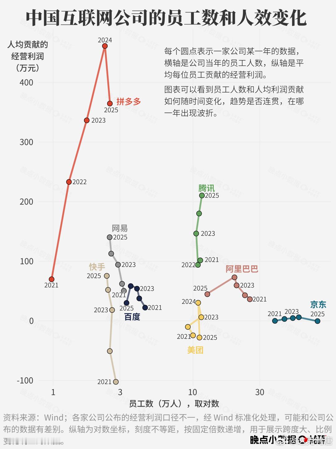 中国互联网公司的员工数和人效变化拼多多人效这么高