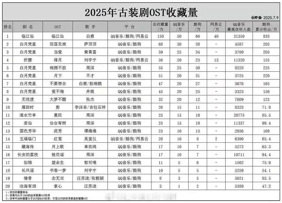 想吹爆OST，就要跨过白鹿临江仙这座大山。白鹿演唱的临江仙已达成古装剧全网收藏量