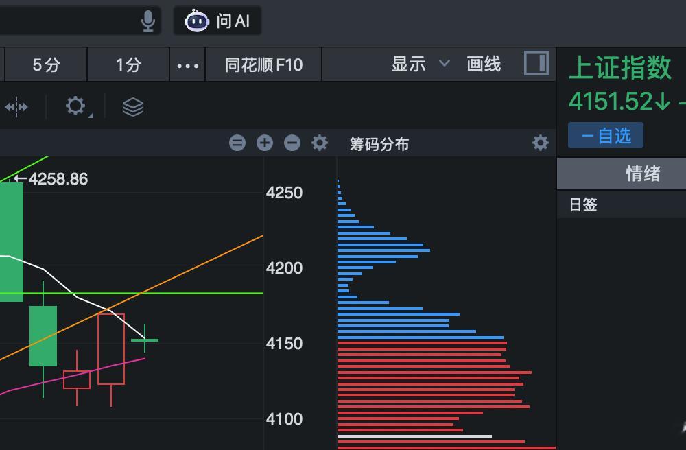 这周就没啥行情，得看下周反弹震荡企稳：芯片科技带头稳指数，这种都走单边行情的，散