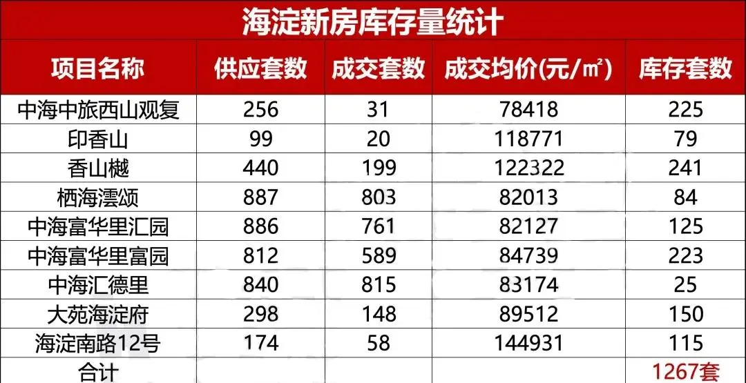 海淀目前有近1300套新房房源。 预计到2025年中，假定功德寺清盘。...